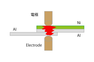 Al-Niクラッドをアルミに溶接の図