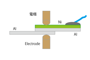 Al-Niクラッドに半田付けの図