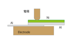 平板電極に薄いアルミを置き、その上にクラッド材のアルミ側、クラッド材のニッケル側に上から電極をあてている図