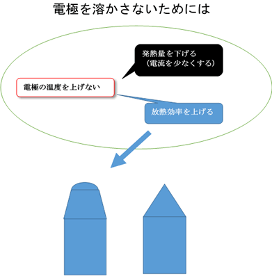 電極を溶着させない先端形状